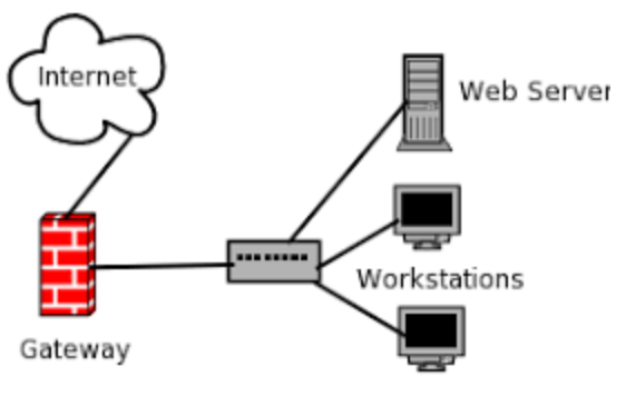 Gateways